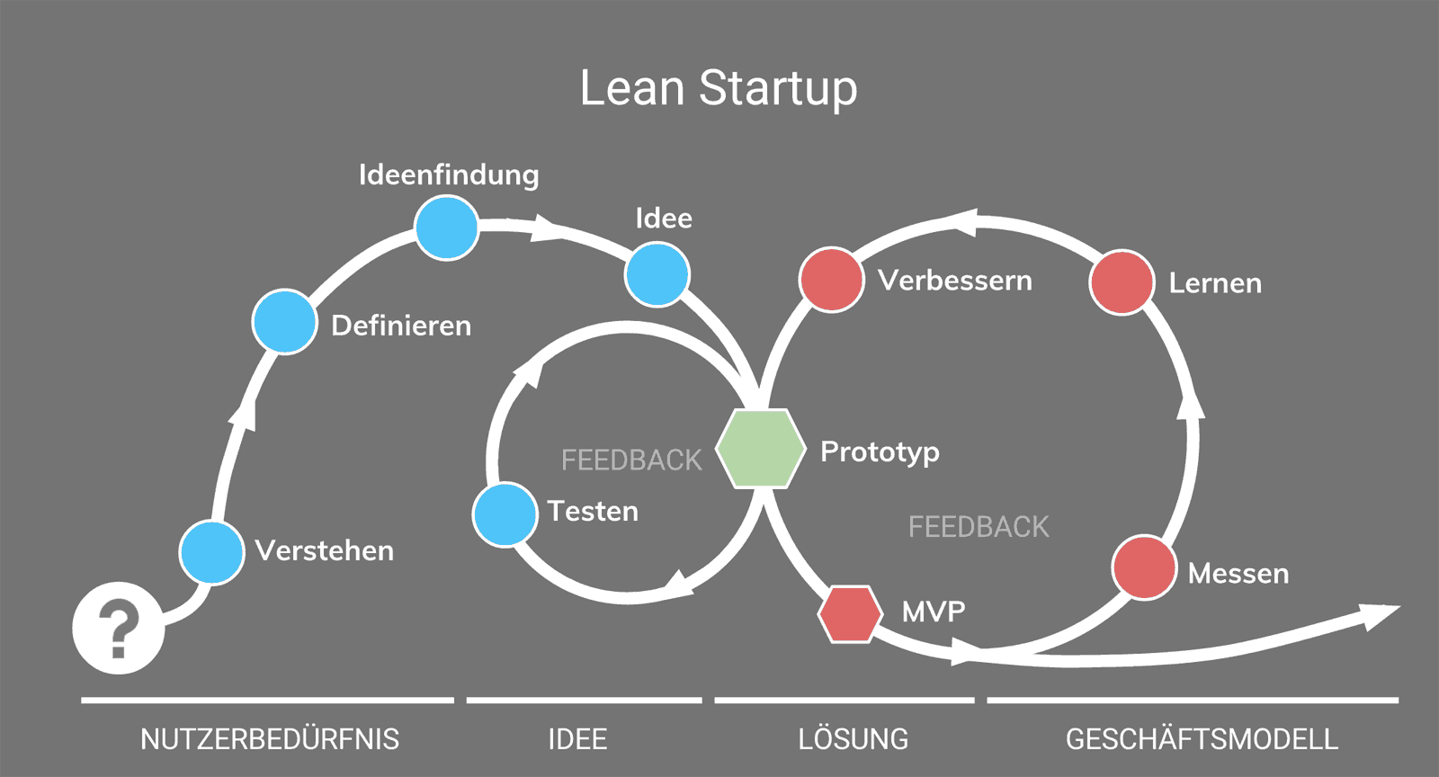 lean startup -