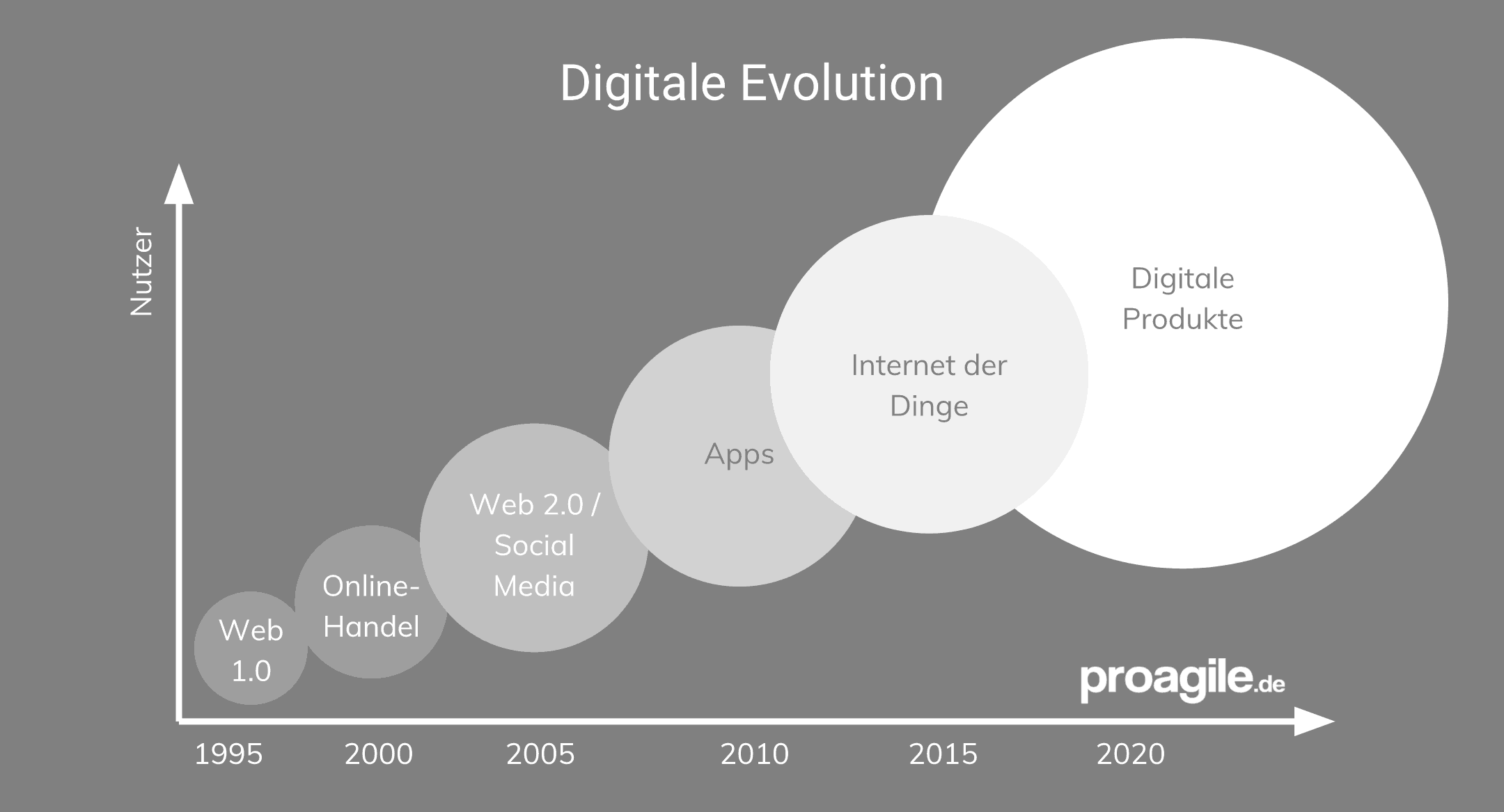 digitale evolution -