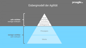 Eisbergmodell -