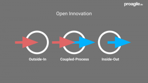 Open Innovation -