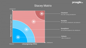 Stacey Matrix -