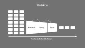 Wertstrom -