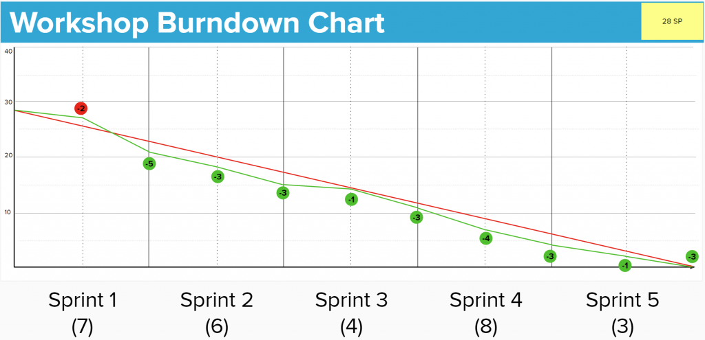 Burndown Chart für die täglichen Sprints